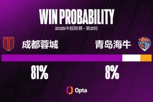 开云入口-成都蓉城五次中超对阵青岛海牛战绩为4胜1负
